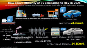 Efficiency Comparison Between Hev And Ev ハイブリッドとevではどちらが高効率 でco2は Masato Inoue Car Design Site